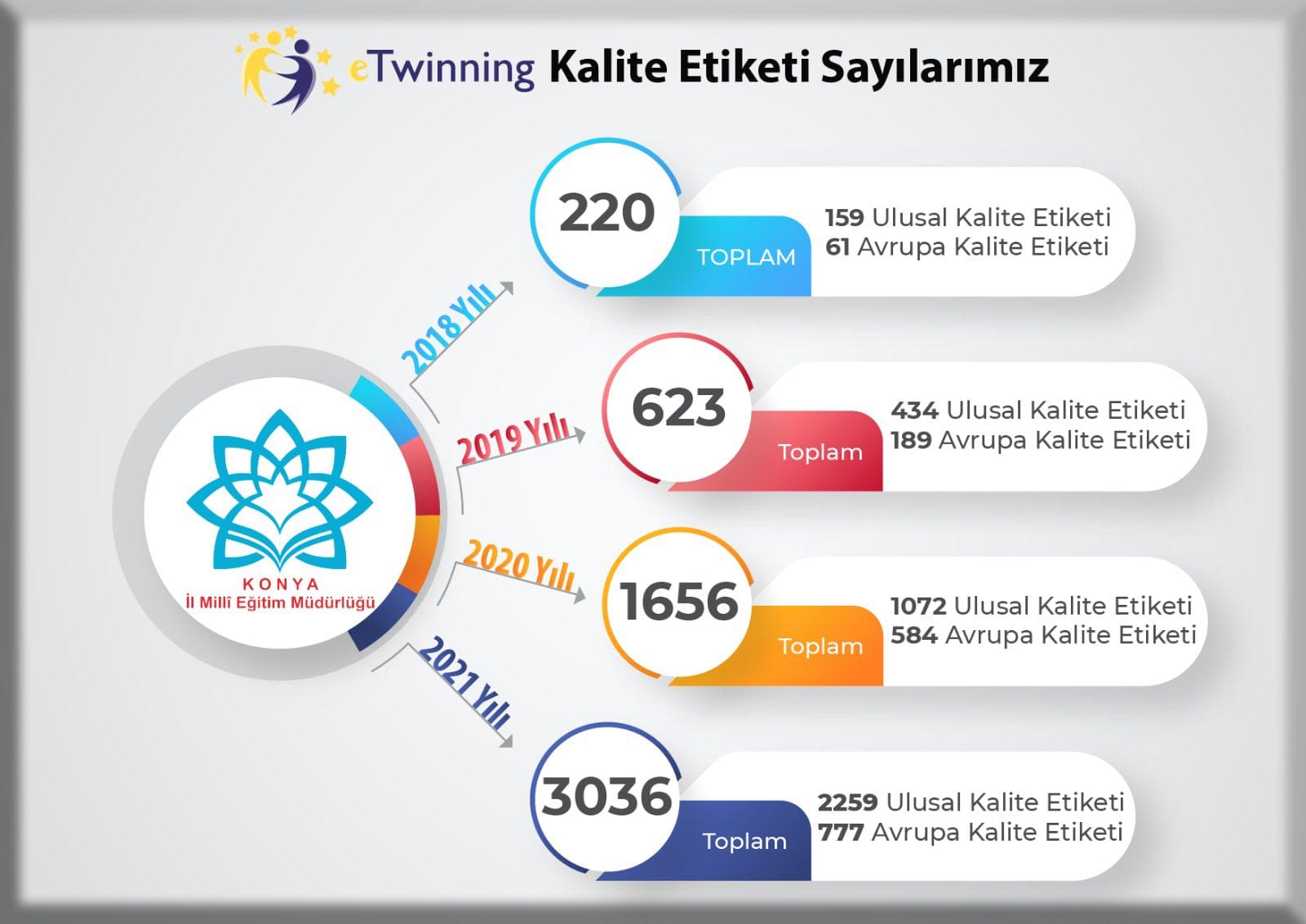 eTwinning projeleri kalite etiketlerinde Konya başarısı