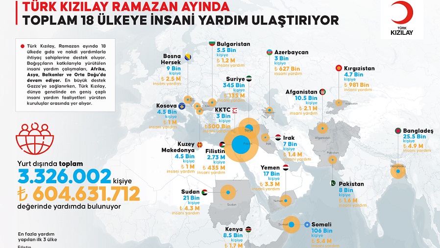 Kızılay 18 ülkede 3.3 milyon kişiye insani yardım ulaştırıyor