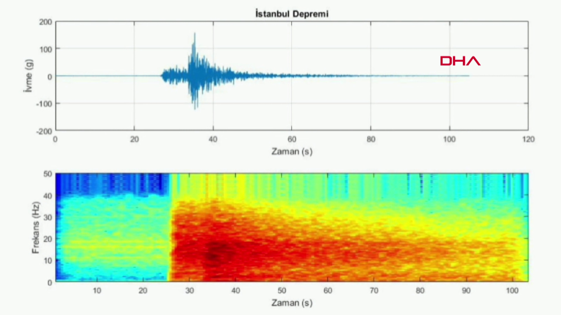 6,2 büyüklüğündeki depremin sesi kaydedildi