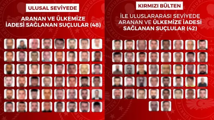 90 suçlunun iadesi sağlandı