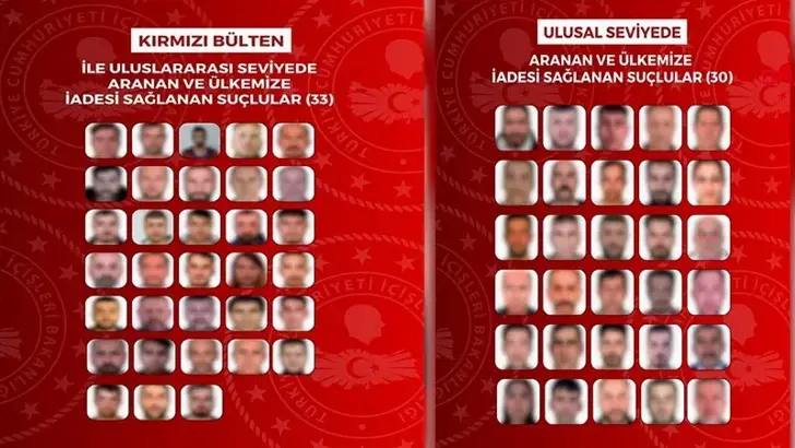 "63 suçlu yakalanarak ülkemize iade edildi"