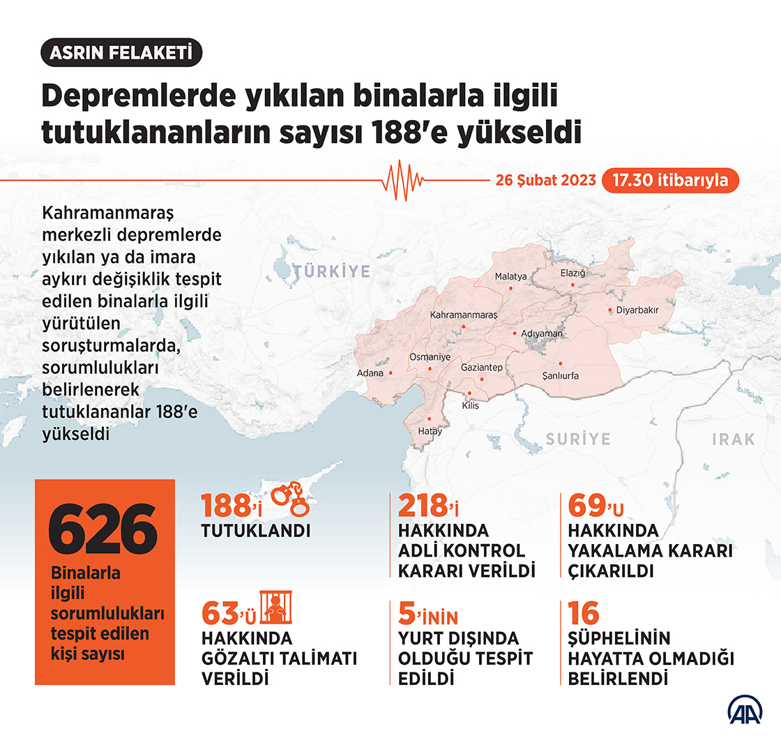 Tutuklananların sayısı 188'e yükseldi