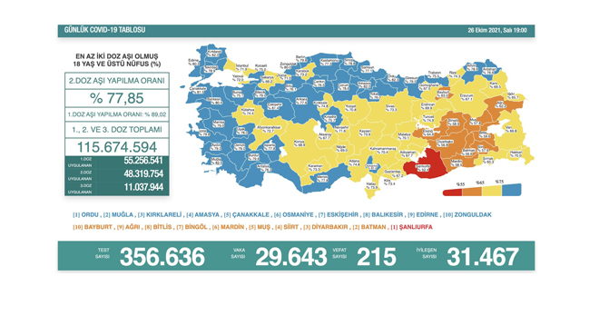 Koronavirüs vakaları ve aşılamada son durum
