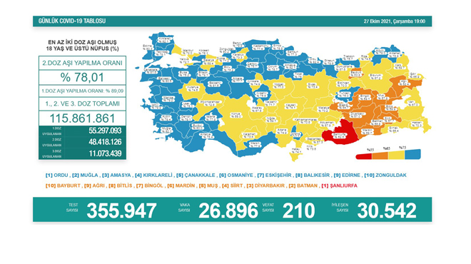 Koronavirüs vakaları ve aşılamada son durum